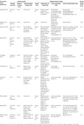 The Role of Lipids in Allergic Sensitization: A Systematic Review